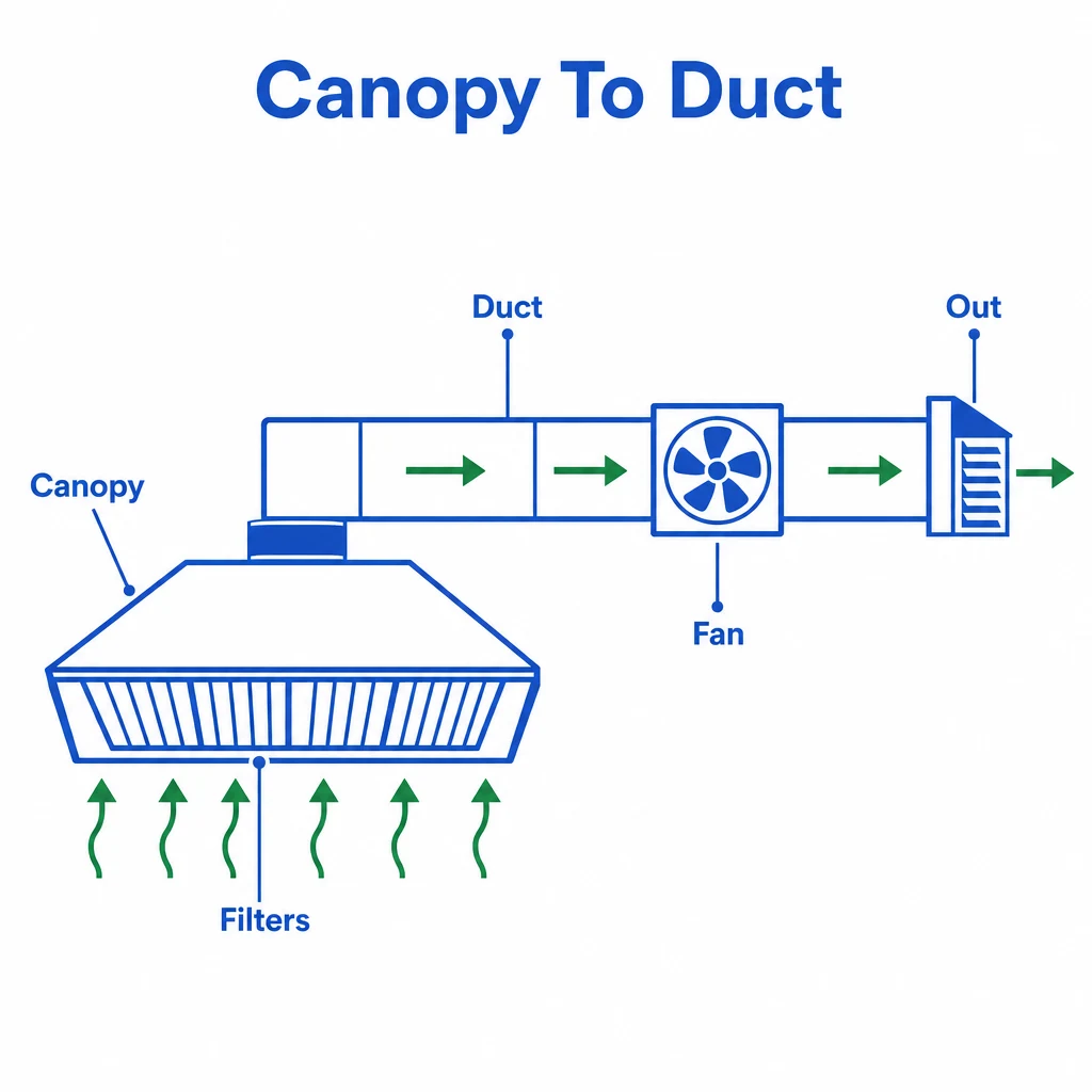 Diagram showing canopy, filters, duct, fan and exhaust path