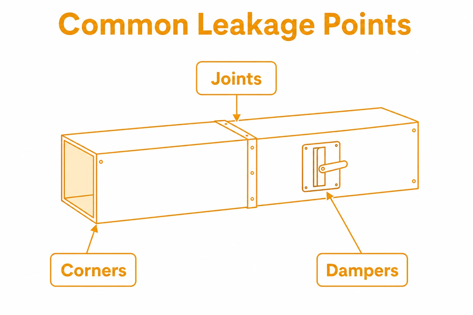 Graphic showing duct joints, corners and dampers as common leakage points.