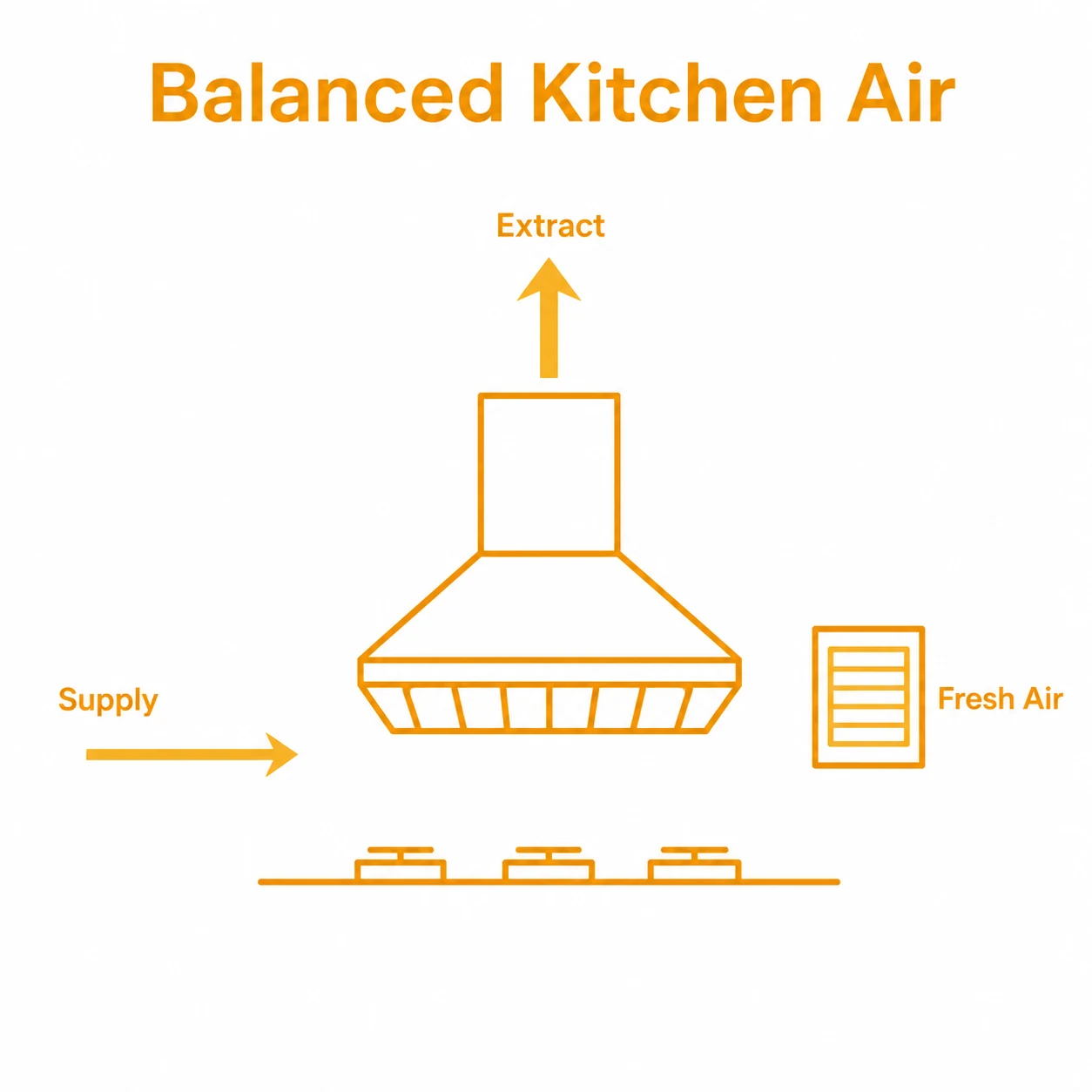 Diagram showing extract air balanced by fresh make up air.