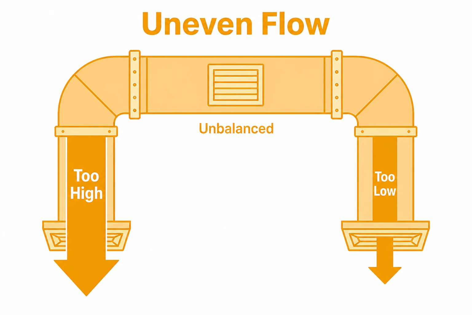 Graphic comparing high and low airflow in unbalanced duct branches.