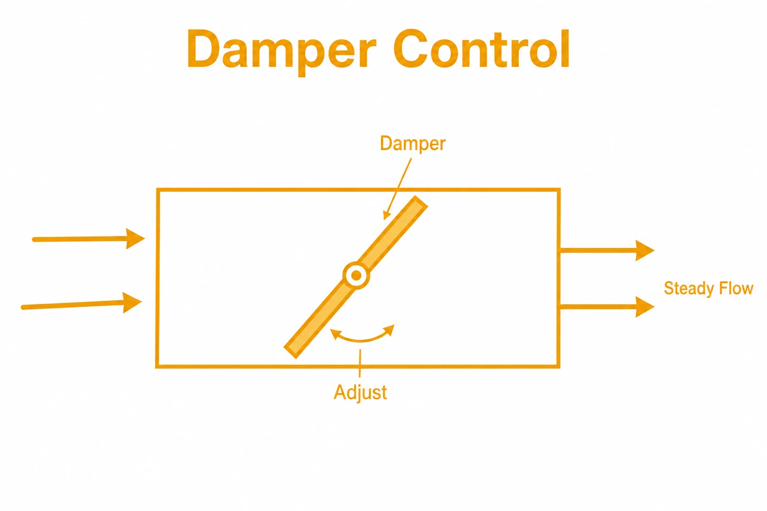 Graphic showing a volume control damper adjusting airflow in a duct.