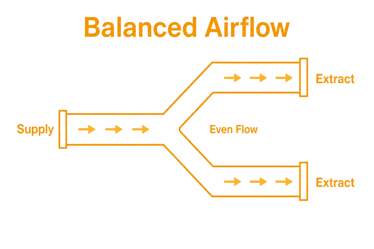 Graphic showing balanced airflow through supply and extract duct branches.
