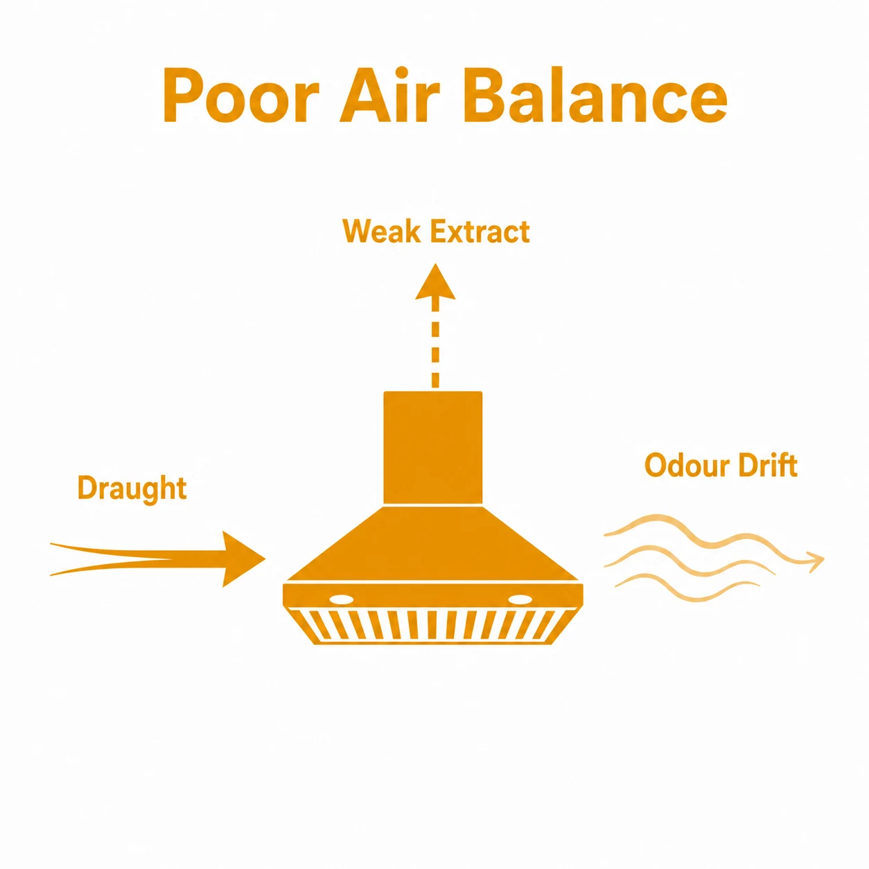 Graphic showing weak extraction, draught and odour drift from poor air balance.