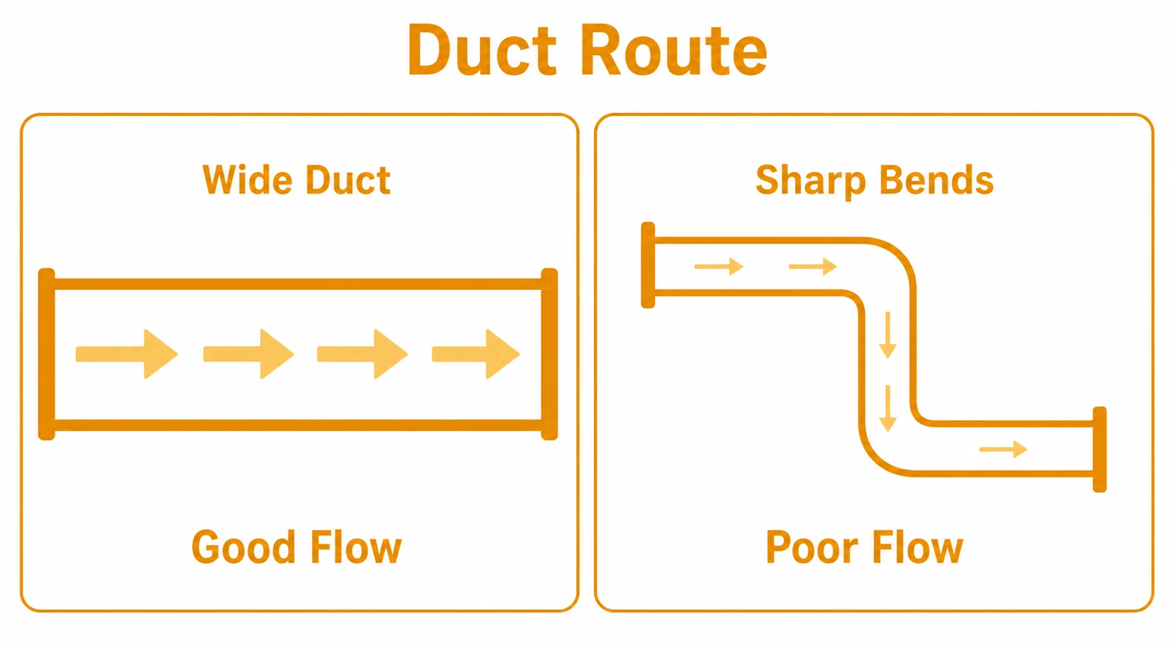 Graphic comparing good and poor duct routes for airflow.