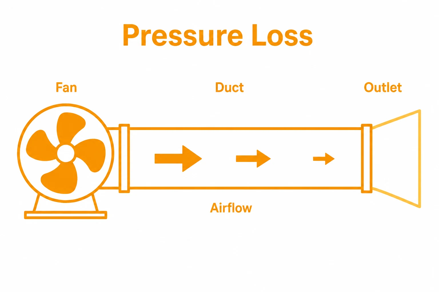 Graphic showing airflow pressure loss through a duct.